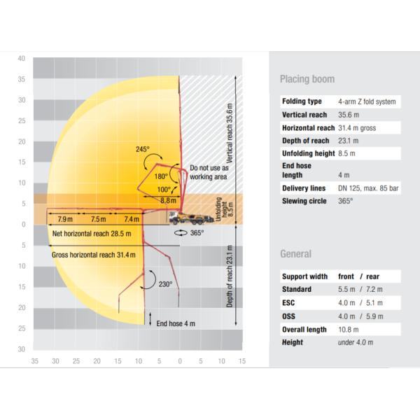 M36-4Z PUTZMEISTER использовало евро 3 тележки ISUZU насосов конкретное