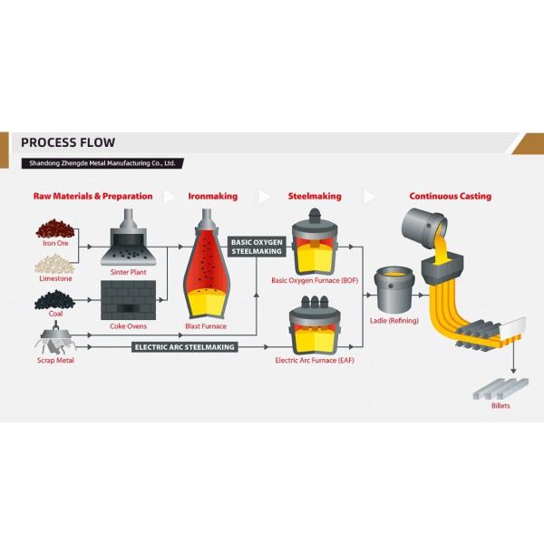ASTM A36 A572 A992 Bolígrafo de acero 3sp 5sp Bolígrafos de acero primario 150 X 150