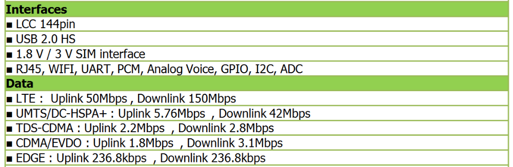 Чувствительное беспроводного 3G модуля диапазона 4G LTE GSM квадрацикла штырей модуля 144 высокое