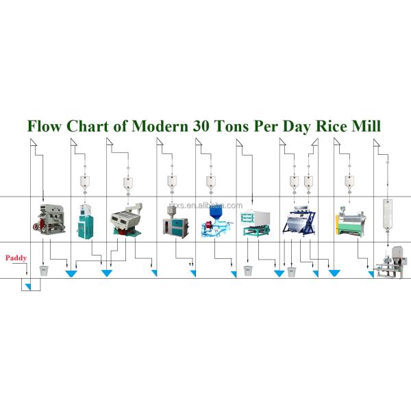 Автоматические машины для рисовой мельницы 30 тонн в день Большая машина для мельницы риса в Ухане с сортировщиком