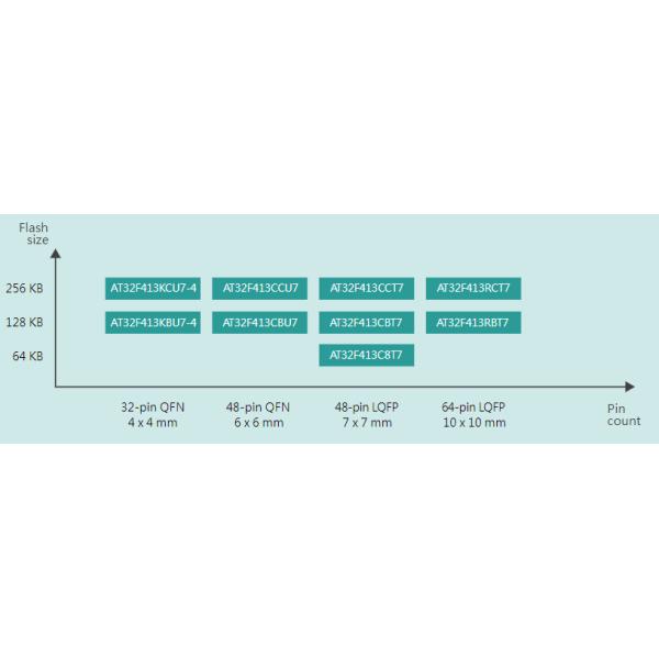 Блок STM32F302RBT6 STM32F103RBT6 STM32F103R8T6 микроконтроллера LQFP64 32 сдержанный MCU