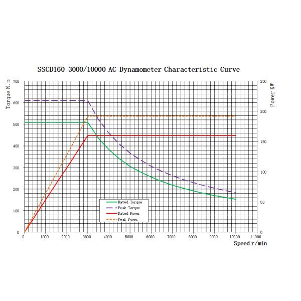 Motor Coupling Test System For New Energy Vehicles