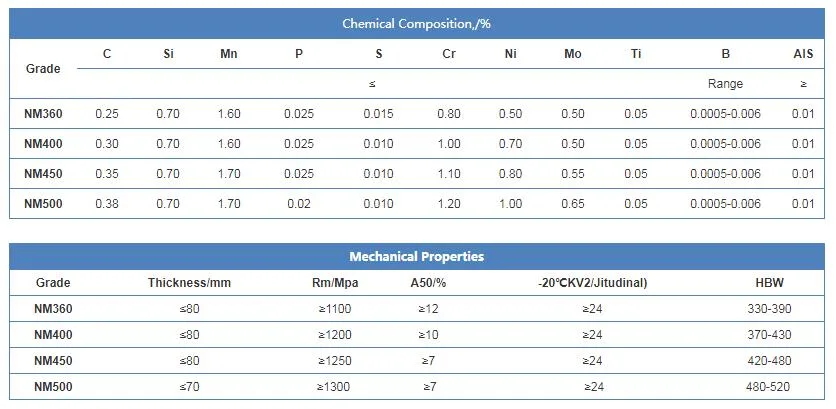 Nm360 Nm400 Wear Resistant Steel Plate