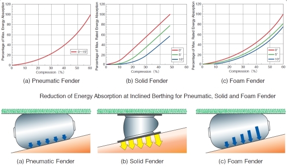 Корабль обвайзера дока - - грузить пневматический резиновый обвайзер 50kpa 80kpa 3300x6500m