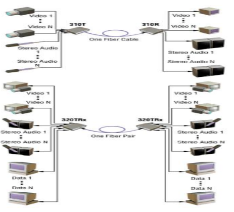 16 Channel Video Digital Optical Converter: AHD/CVI/TVI to BNC to Fiber Optic Video Transmitter/Receiver