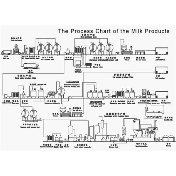3000 Liter Stainless Steel Dairy Tanks , Yogurt Production Line Customized