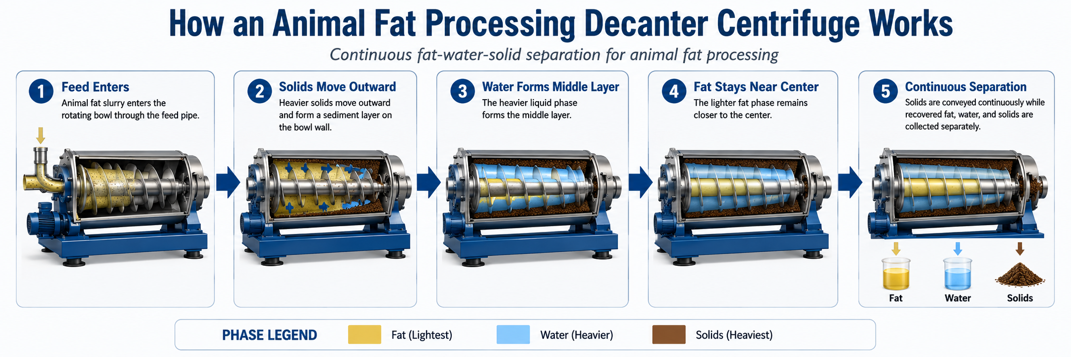 Animal Fat Processing Decanter Centrifuge