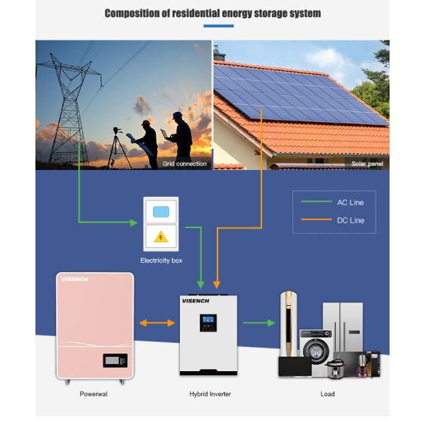 Инвертор с зарядом аккумуляторов Долговечность LiFePO4 солнечное хранилище 5kWh 10kWh LiFePO4 литийная батарея резервная