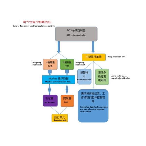 Packaging Film 100kg Batch Weighing Machine Chemical RS485