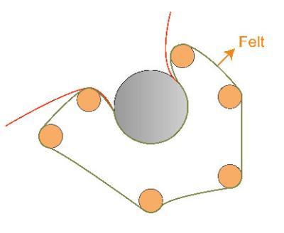 Cobertura infinita 2600~3600G/M2 de feltro de Nomex de feltro de alta temperatura da impressão da transferência térmica