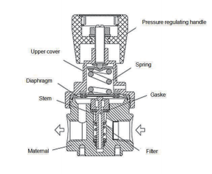 High Pressure 3500psi Double Gauge Regulator SS 316 Stainless Steel Pressure Reducers