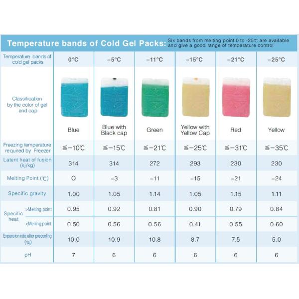 Blue Ice Packs Keeping Fresh & Effiecient Delivery Of Cold Goods