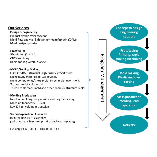 Пластиковая впрыска оборудуя для пластикового внутреннего аксессуара кондиционера частей автомобиля/автомобиля