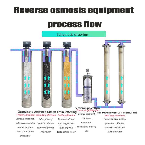 High-Tech RO Pure Water and Mineral Water Filtration and Purification Treatment Plant Machinery