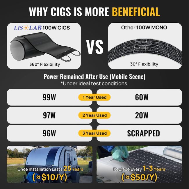 Гибкая 25V 100W CIGS тонкопленочная солнечная панель с коробкой соединения IP68