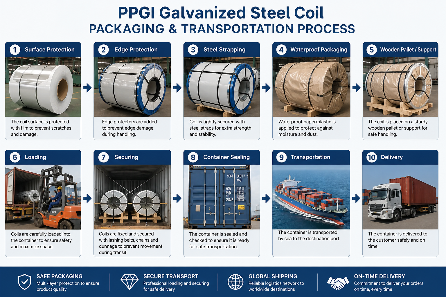PPGI Galvanized Steel Coil For Metal Roofing, Wall Panels, Ceiling Systems And Roll Forming
