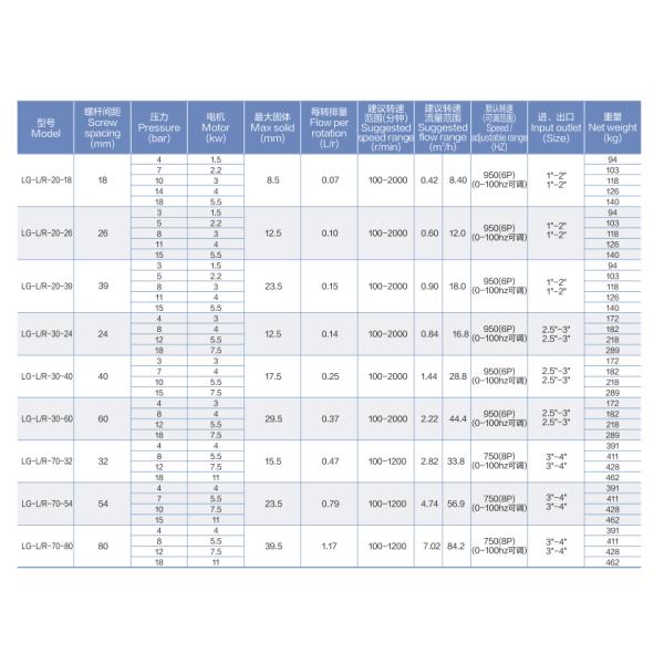Кетчуп Медицины Молочные продукты Нижняя вязкость двойной винтовой вакуумный насос/SS316L DONJOY PUMP