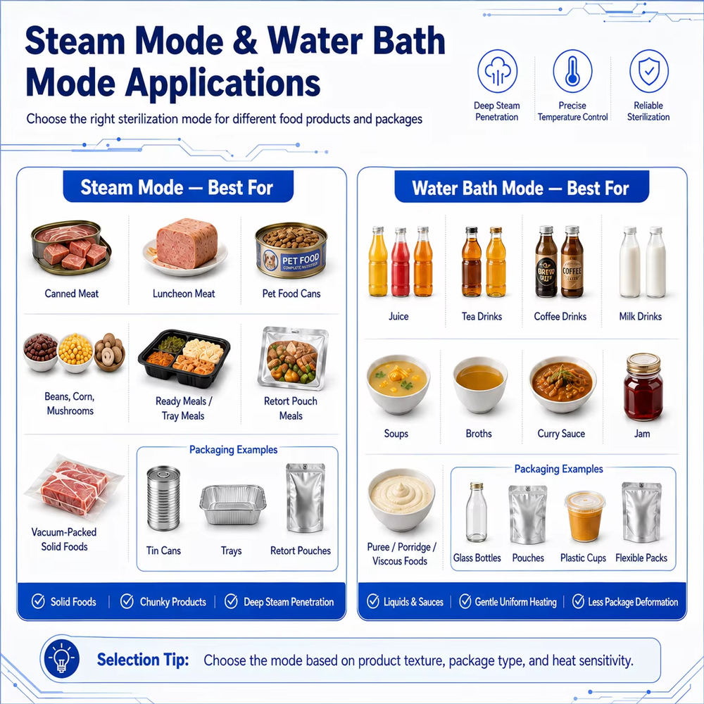 Steam Sterilizer Autoclave Retort Canning Machine For Food Processing and Preservation