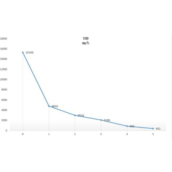 Electrochemical wastewater treatment 1-30T/h Compact Wastewater Treatment System