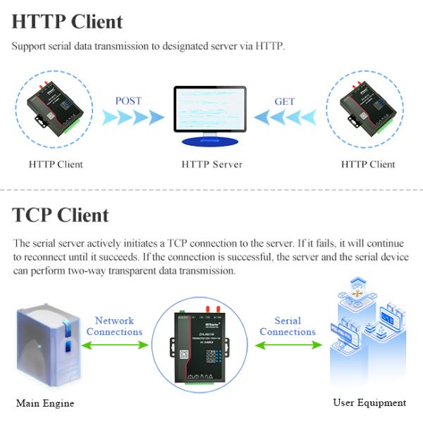 Приемопередатчик входного сигнала Wifi Rs485 маршрутизатора LTE IOT действительно беспроводной с сетевым портом