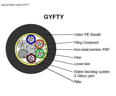Outdoor Non-Metallic Loose Tube Fiber Optic Cable GYFTY