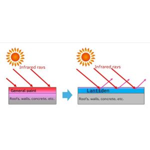 Energy Efficient Reflective Paint For Building Exterior Acid Alkali Resistant And Long Lasting Thermal Insulation