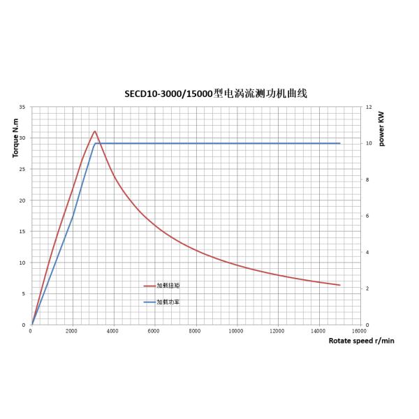 Силомер вихревого тока режима автоматического управления 31Nm 10KW