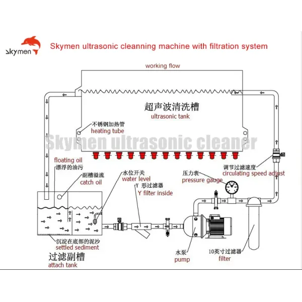 Ultrasonic Gearbox Cleaning Bath Remove Grease, Oil and Metallic Shavings