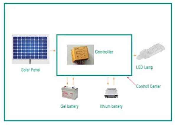 10M 115W Integrated Solar Led Street Light With 24V 50Ah Battery , High Bright