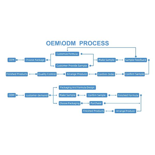 Customized Facial Skincare Facial Cleanser Plant Extracts Moisturizing Oil Controlling Pore Shrinking Cleansing Mousse