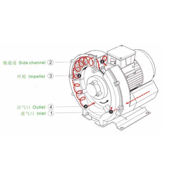 Канал 2RB стороны вентилятора высокого пневматического насоса вортекса воздуходувки надутого воздухом резинового кольца давления промышленный