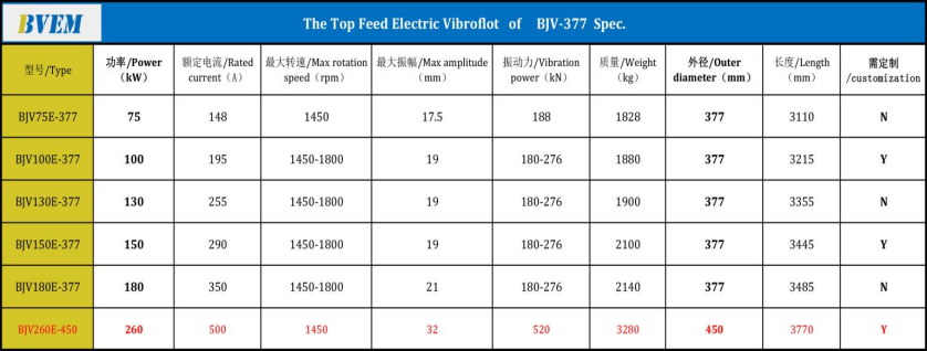 столбец уплотнения Виброflotation оборудования 16mm 75kw Виброflot каменный