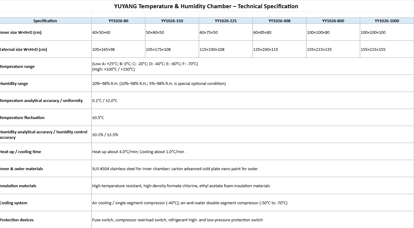 YYE-009 Temperature and Humidity Controlled Chamber with LCD Touch Screen SUS#304 Inner Material and TEMI 880 Controller