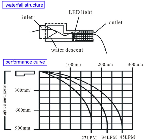 Garden Water Fountain Equipment Waterfall Blade With Remote Controller 1500mm Length