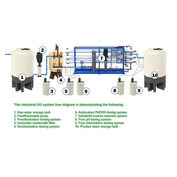 RO Membrane 1.5Mpa 500L/H Water Purification Machine