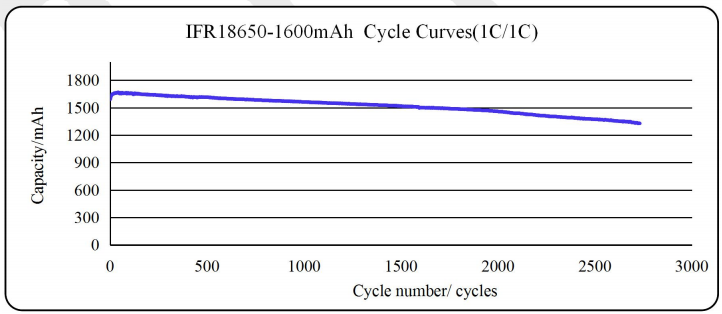 18650 3.2V 1600mAh THLB Battery LiFePO4 Cylindrical Cells 1500 Cycles