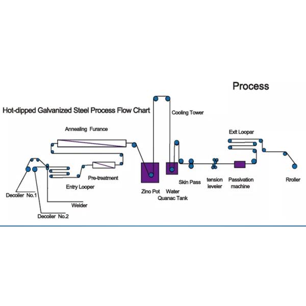 Galvanized Steel Sheet Dx51d SGCC Spgc 4FT X 8 FT 0.1 - 3mm Thickness Anti-Finger Printing