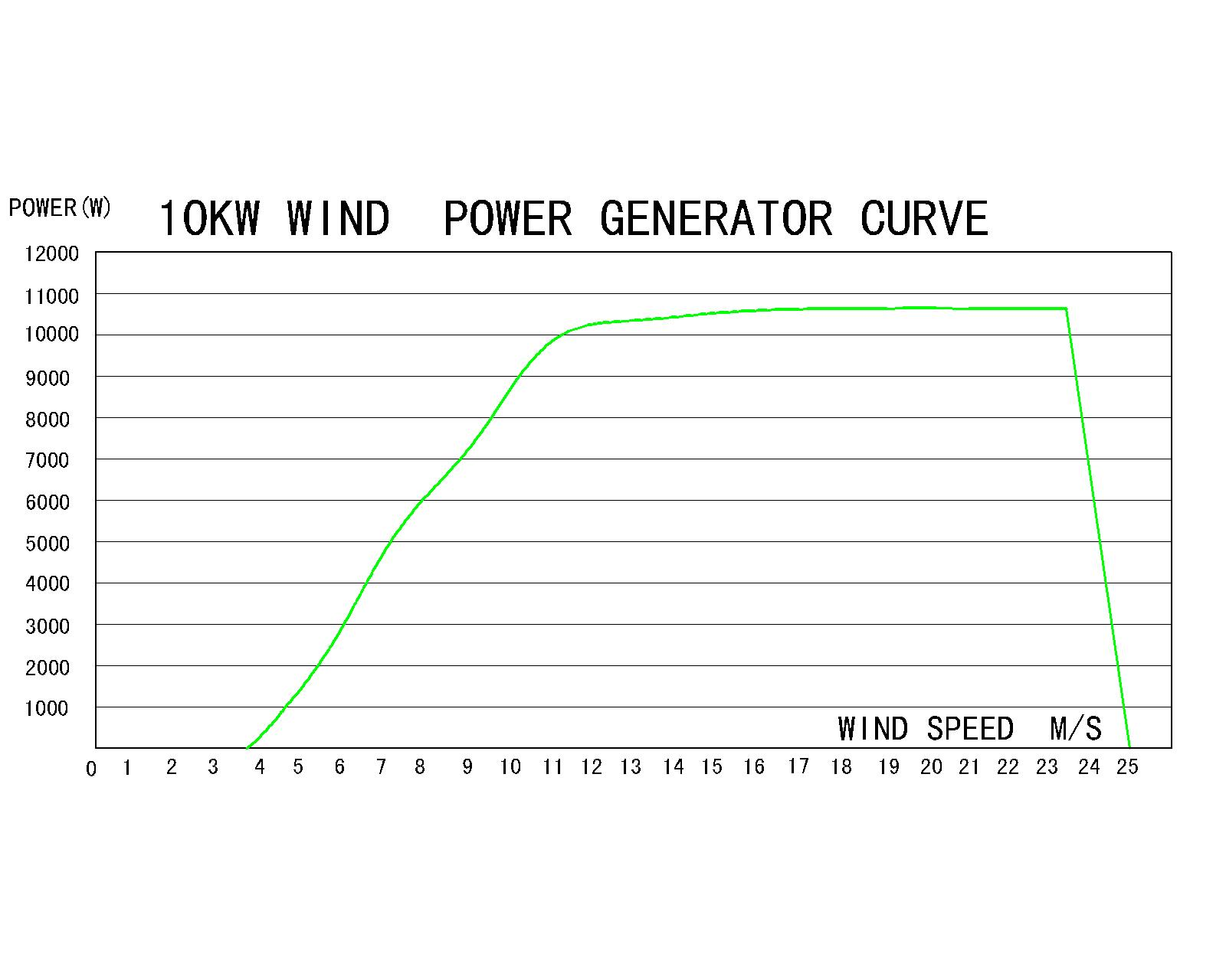 off-grid vertical axis wind generator kit hybrid solar and low wind speed turbine