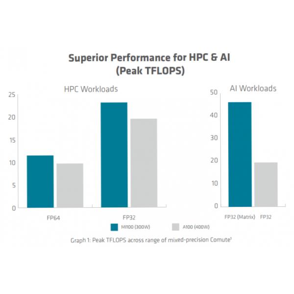 Инстинкт графической карты 1.2GHz 4096 сдержанный AMD Radeon Mi100 HBM2 32gb