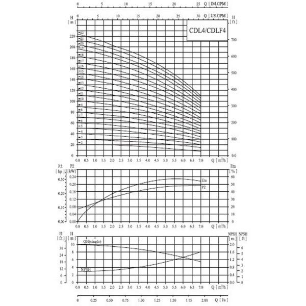 CDL Центробежный многоступенчатый насос из нержавеющей стали 8m3/h-211m 5°C-60°C F IP55
