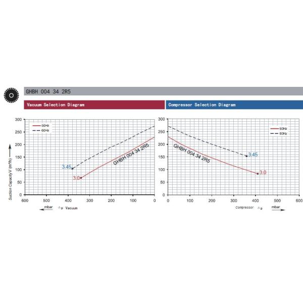 High Pressure 3 Phase Two Stage Air Blower For Aquaculture Aeration