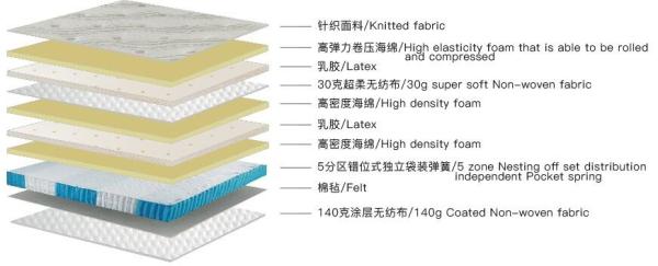 White soft luxury Euro top home/hotel bed independent pocket spring mattress adding latex and high density foam