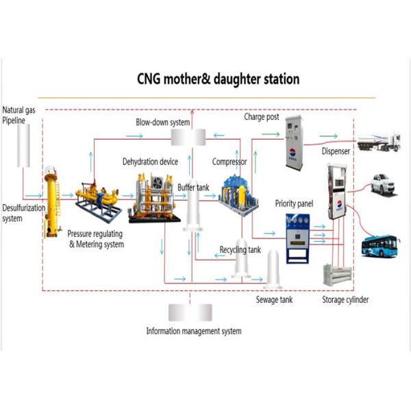 D Type Compressed Natural Gas Stations For CNG Mother And Daughter Station