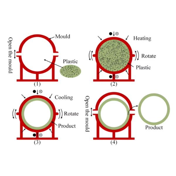 Cajas de almacenamiento de plástico verde moldeadas en rotación para uso militar al aire libre