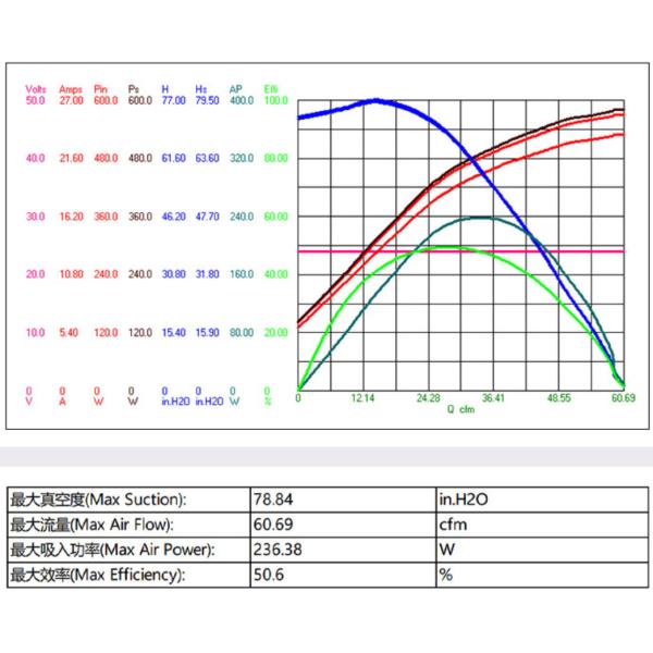 OWB9275-24V Serie de alta velocidad 50000rpm ventilador sin escobillas de soplador de corriente continua para muestreo ambiental