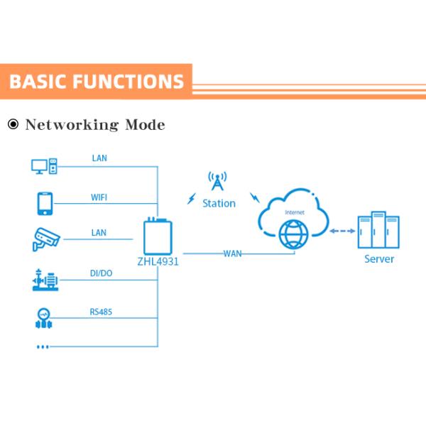 Modbus RS485 IOT Router MQTT Data Acquisition Module with WIFI and Sim Card