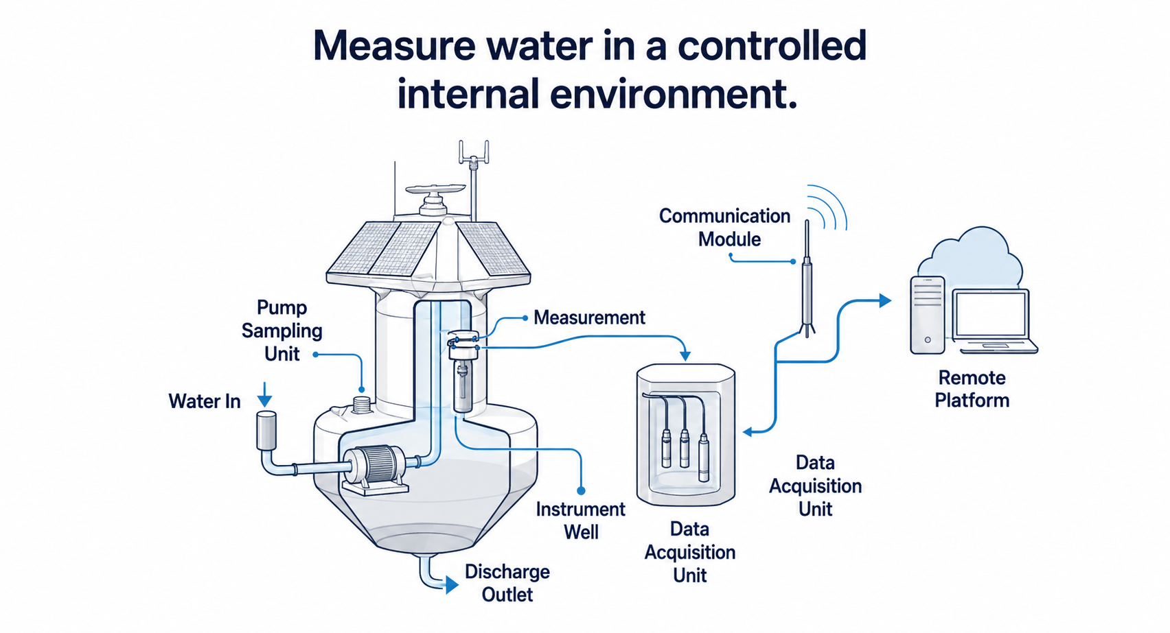 Pump-Sampling Water Quality Buoy with Instrument Well for Reliable Monitoring