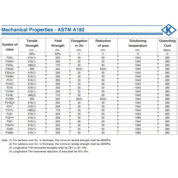Труба нержавеющей стали шеи сварки служит фланцем ANSI B16.5 WN ASTM A182 ASME