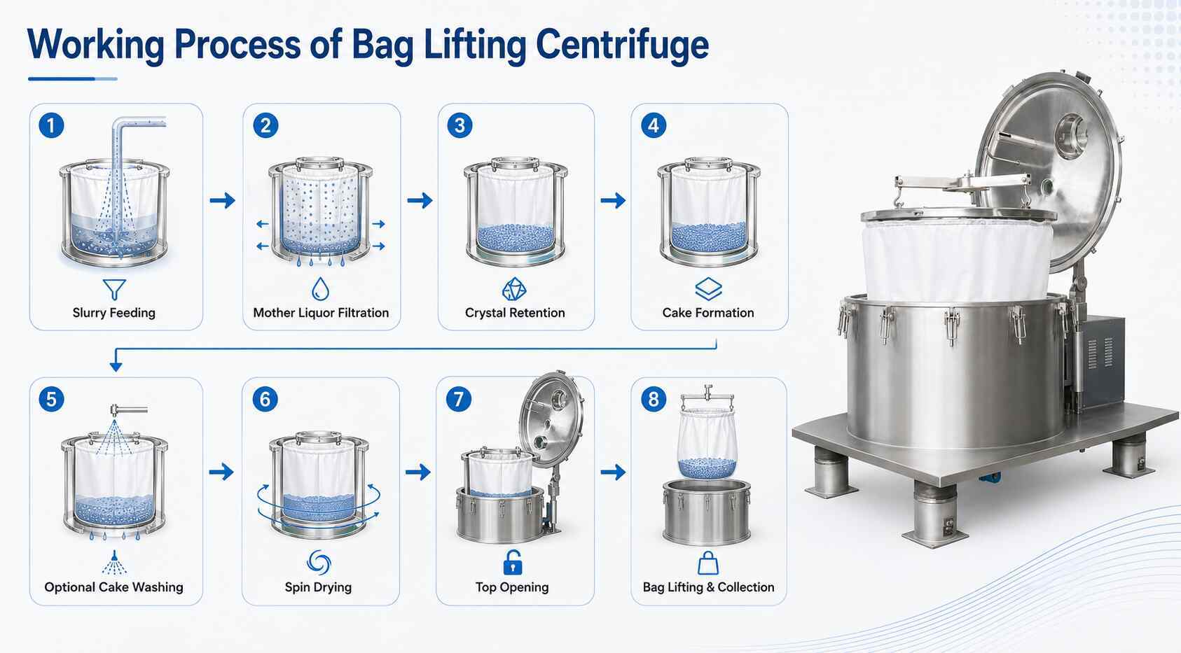 Bag Lifting Centrifuge for Low-Residual High-Value Product Recovery