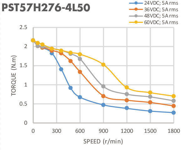 5A мотор высокого вращающего момента Nema 23 ISO 57mm Stepper